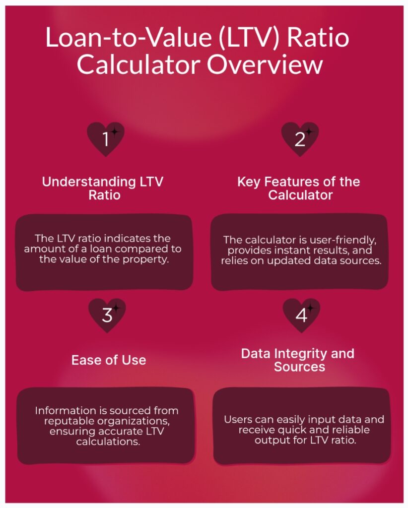 Loan-to-Value (LTV) Ratio Calculator